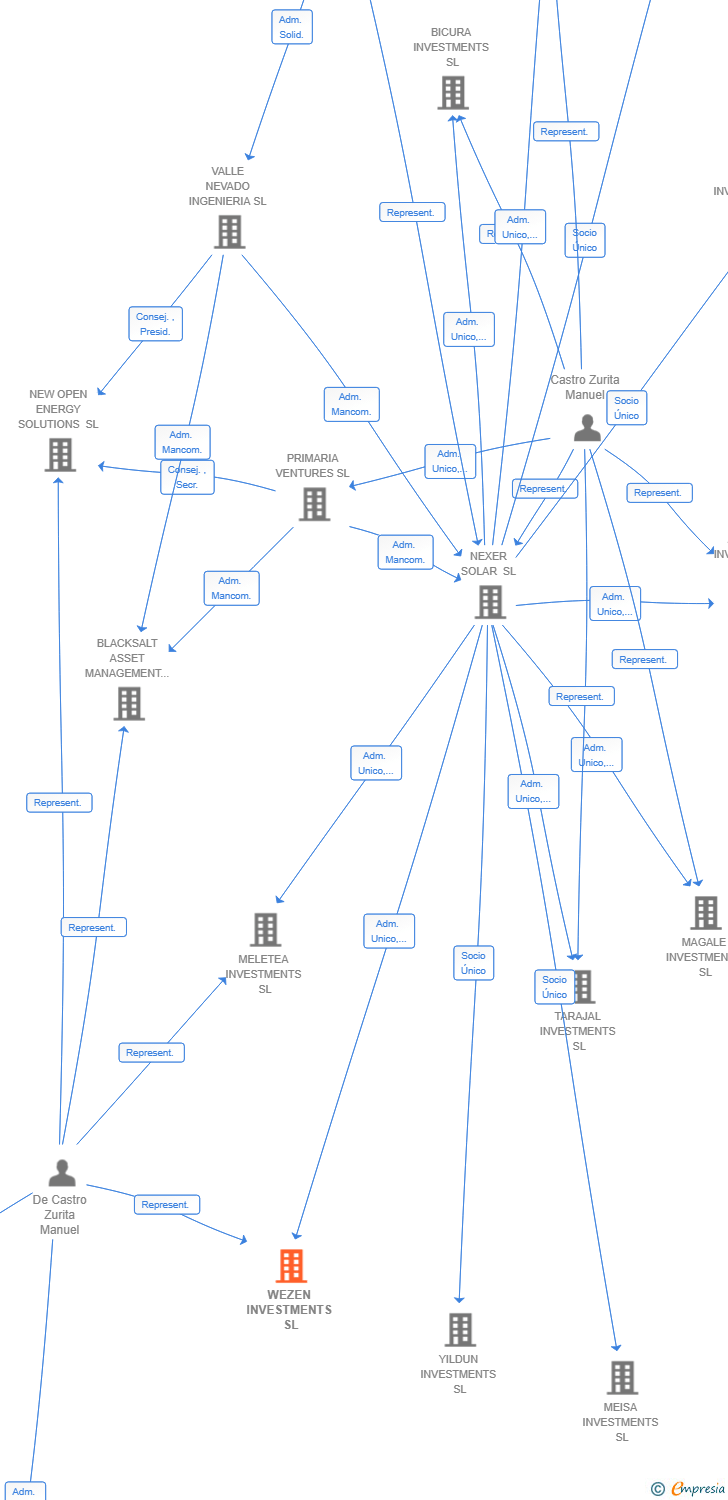 Vinculaciones societarias de WEZEN INVESTMENTS SL
