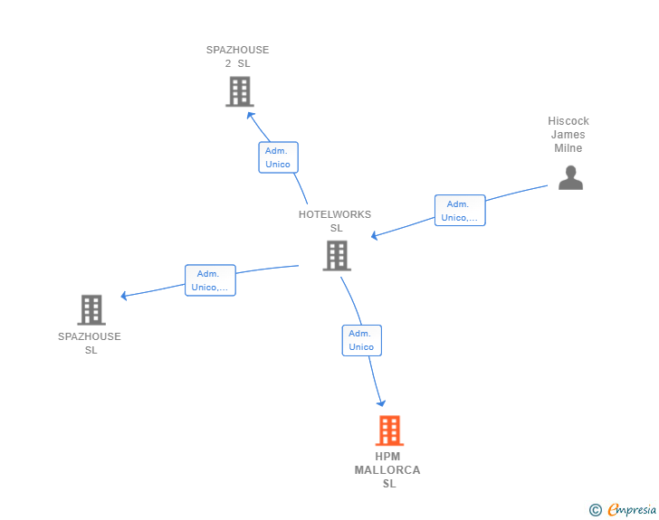 Vinculaciones societarias de HPM MALLORCA SL