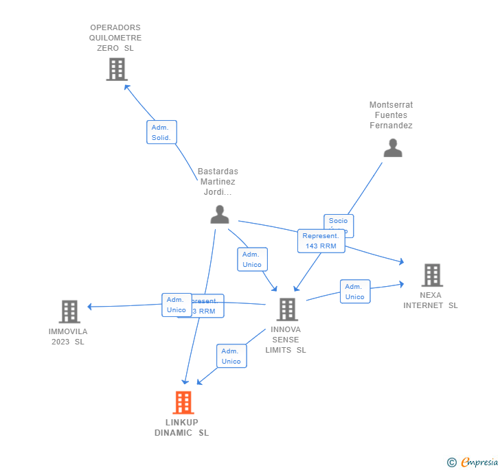 Vinculaciones societarias de LINKUP DINAMIC SL