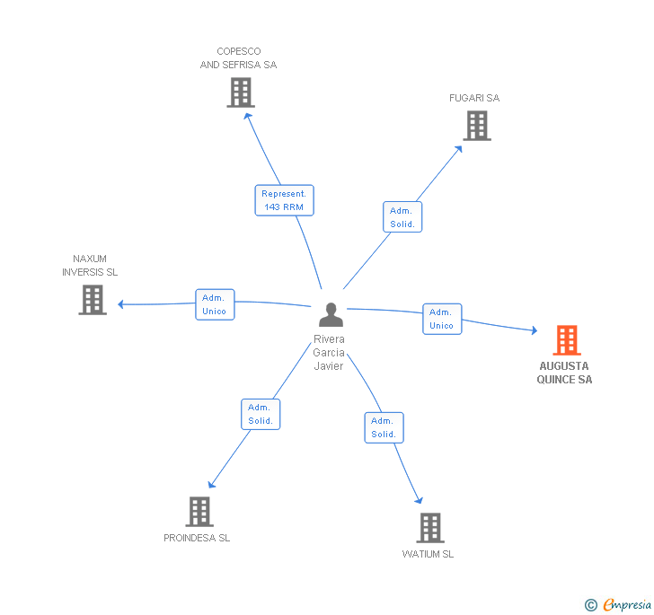 Vinculaciones societarias de AUGUSTA QUINCE SL