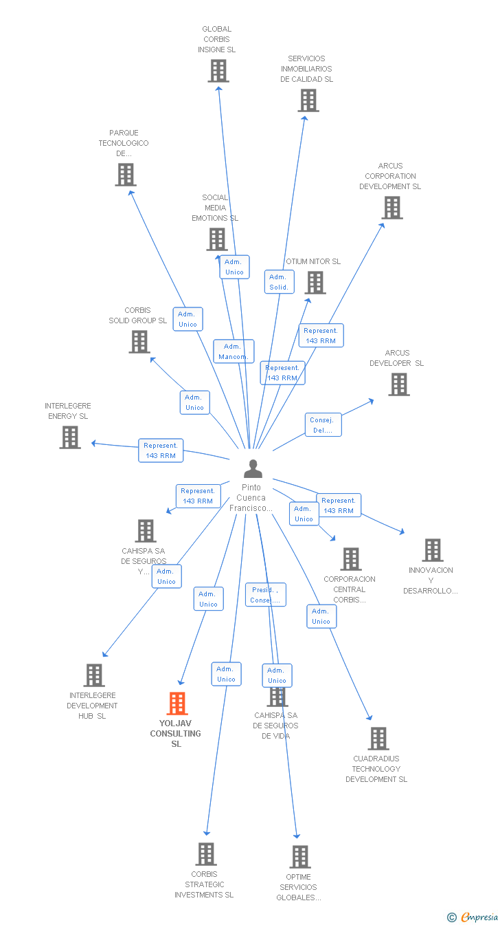 Vinculaciones societarias de YOLJAV CONSULTING SL