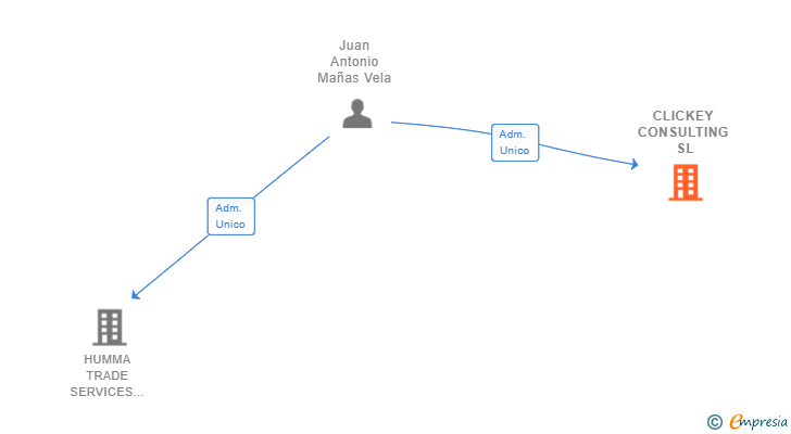 Vinculaciones societarias de CLICKEY CONSULTING SL