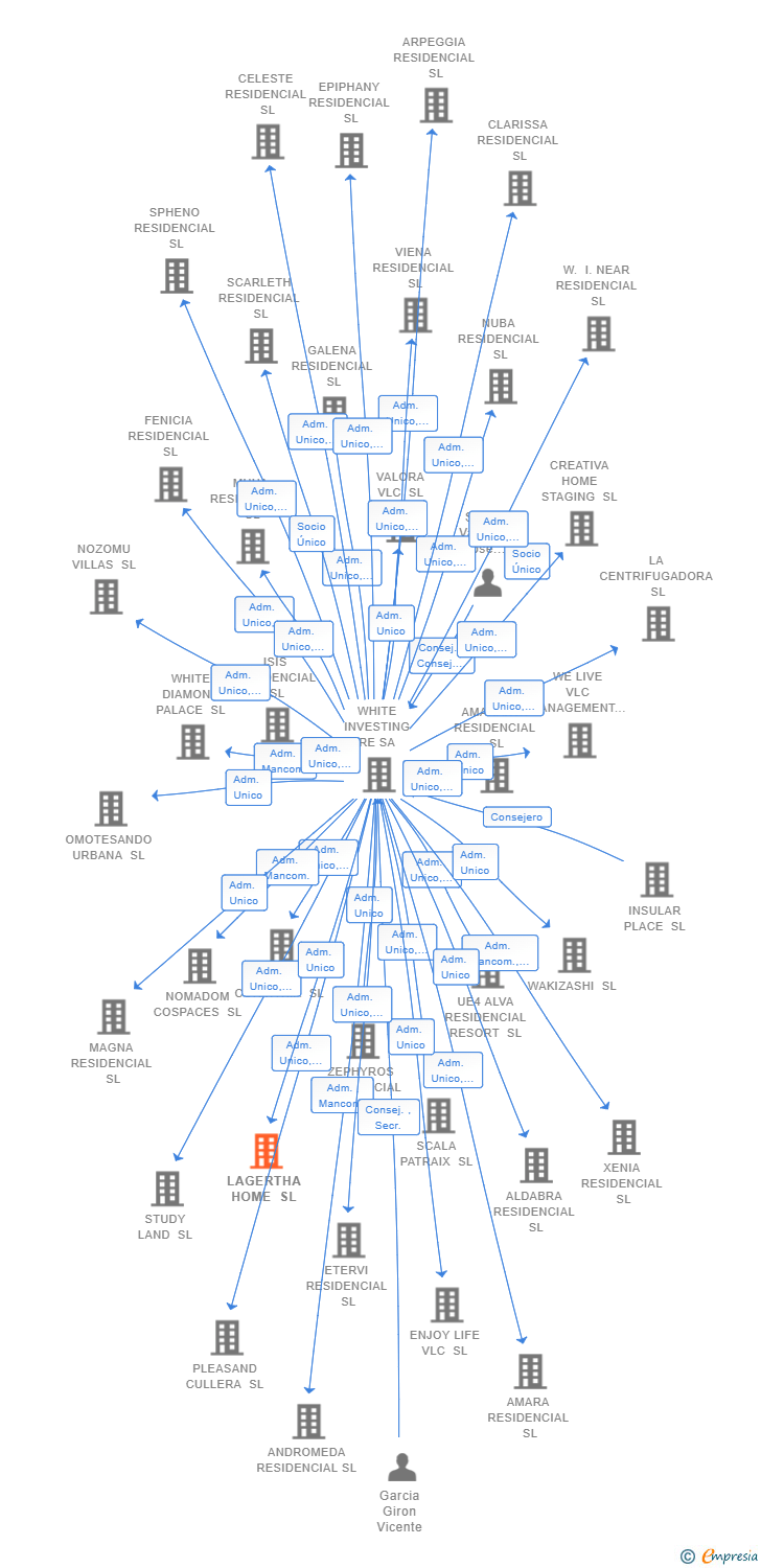 Vinculaciones societarias de LAGERTHA HOME SL