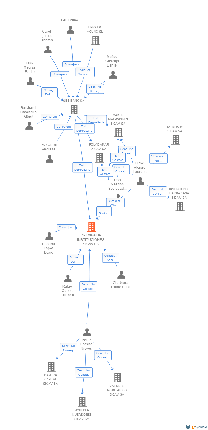 Vinculaciones societarias de PREVIGALIA INSTITUCIONES SICAV SA