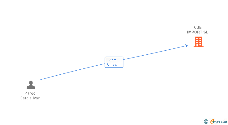 Vinculaciones societarias de CUE IMPORT SL