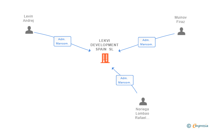 Vinculaciones societarias de LEKVI DEVELOPMENT SPAIN SL