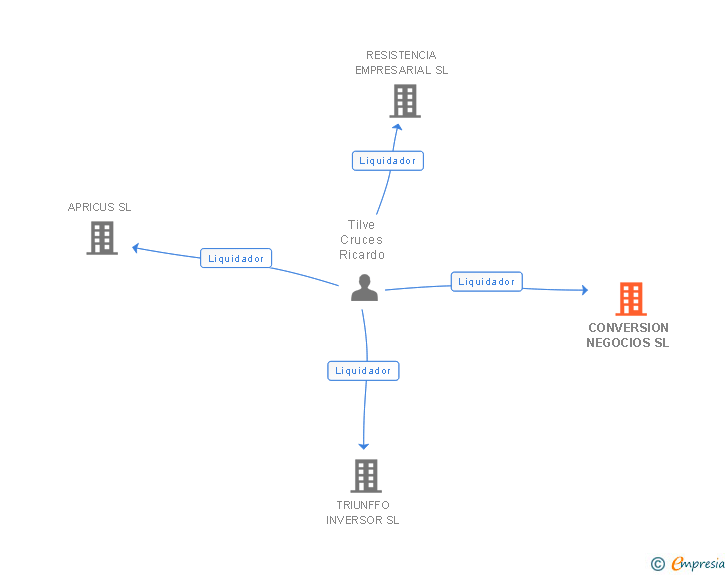 Vinculaciones societarias de CONVERSION NEGOCIOS SL