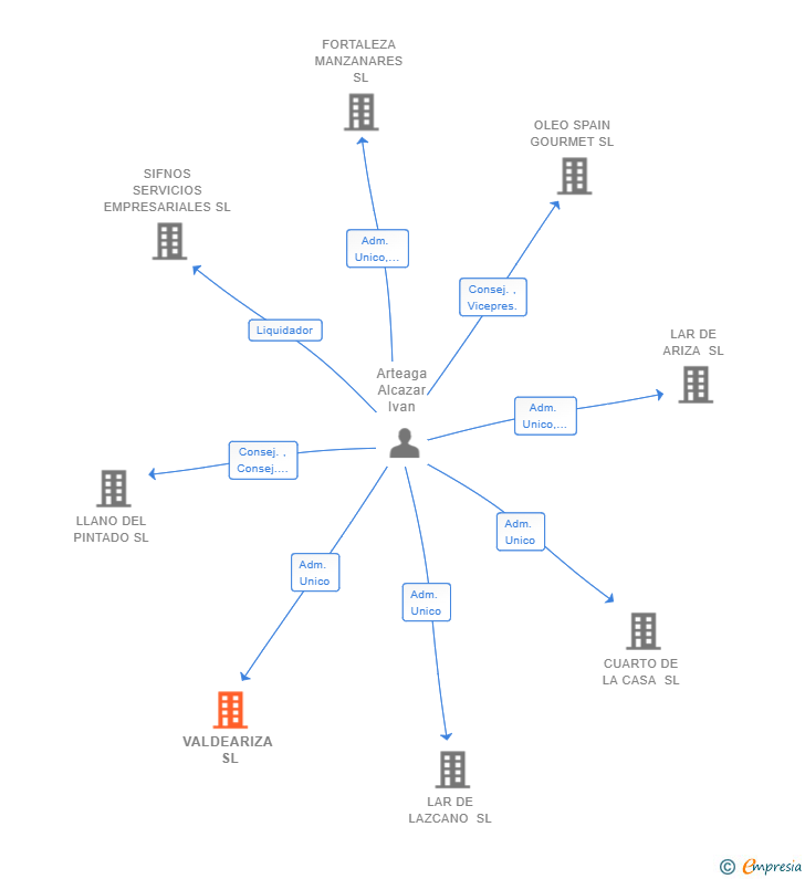 Vinculaciones societarias de VALDEARIZA SL