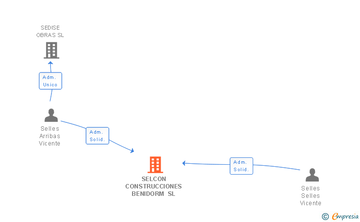 Vinculaciones societarias de SELCON CONSTRUCCIONES BENIDORM SL