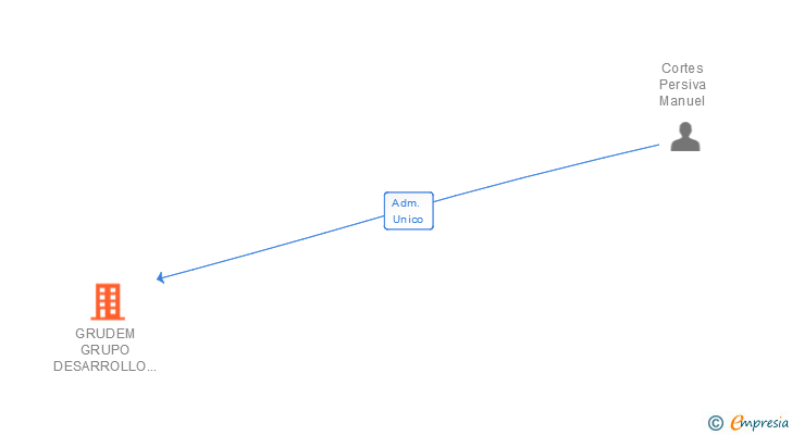 Vinculaciones societarias de GRUDEM GRUPO DESARROLLO EMPRESARIAL SL