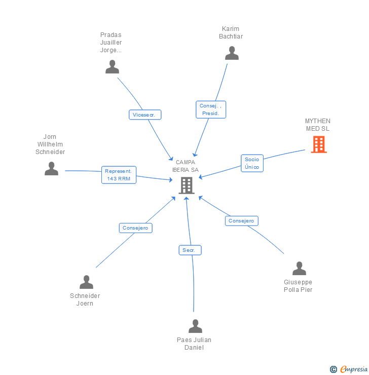 Vinculaciones societarias de MYTHEN MED SL