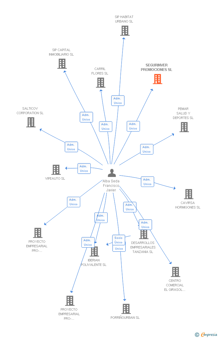 Vinculaciones societarias de SEGURINVER PROMOCIONES SL