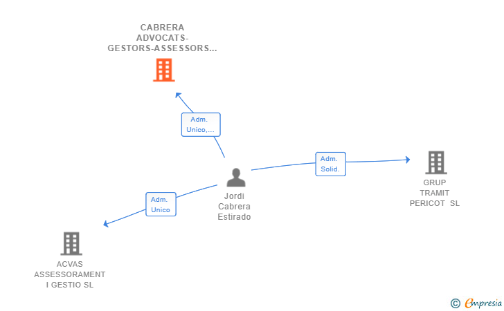 Vinculaciones societarias de CABRERA ADVOCATS-GESTORS-ASSESSORS SLP