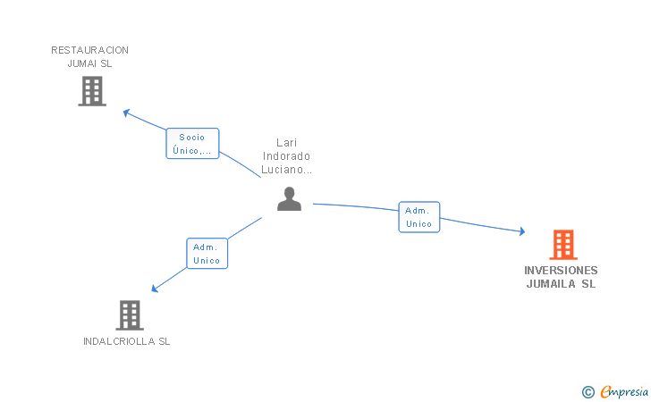 Vinculaciones societarias de INVERSIONES JUMAILA SL