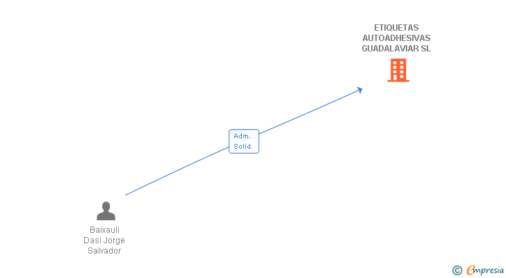 Vinculaciones societarias de ETIQUETAS AUTOADHESIVAS GUADALAVIAR SL