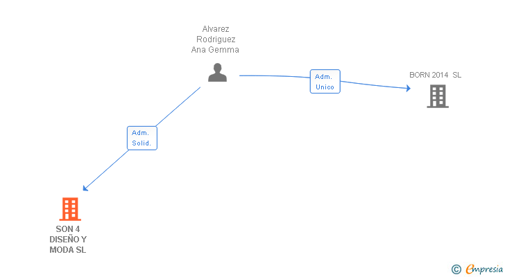 Vinculaciones societarias de SON 4 DISEÑO Y MODA SL
