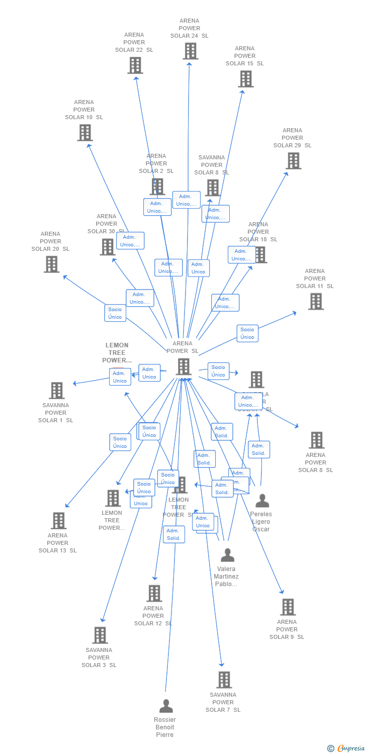 Vinculaciones societarias de LEMON TREE POWER SOLAR 3 SL