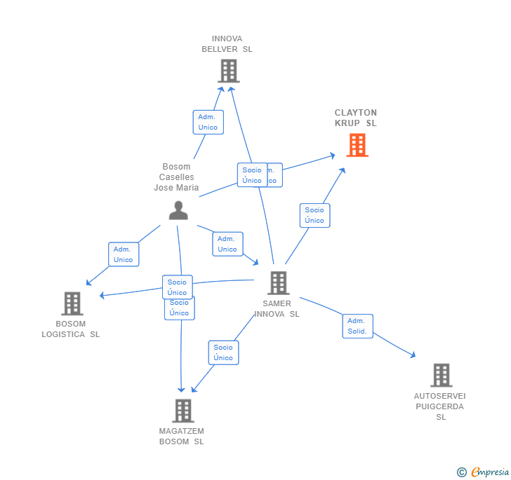 Vinculaciones societarias de CLAYTON KRUP SL