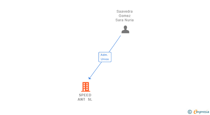 Vinculaciones societarias de SPEED ANT SL