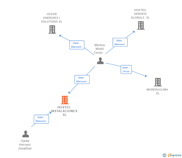 Vinculaciones societarias de SOLUCIONES INTEGRALES VERTICALES SL