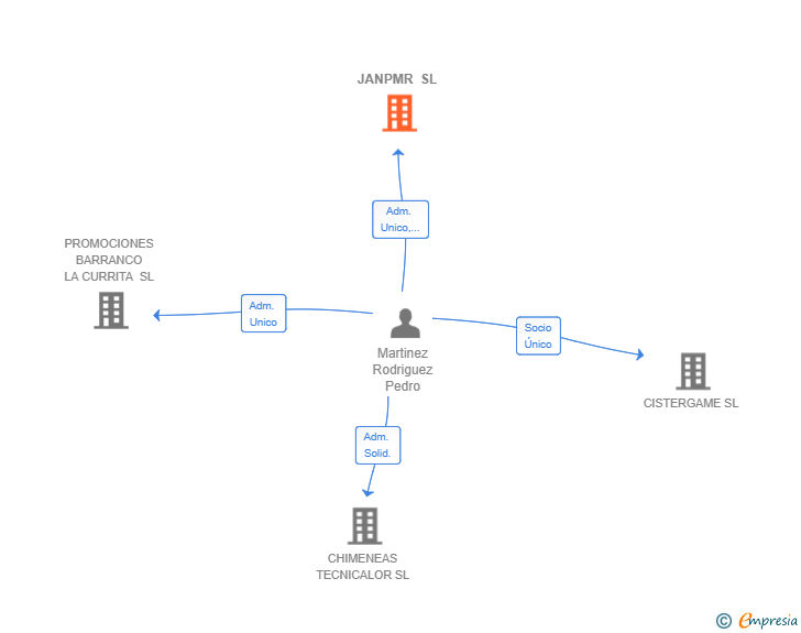 Vinculaciones societarias de JANPMR SL
