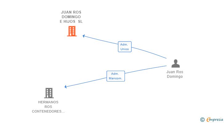 Vinculaciones societarias de JUAN ROS DOMINGO E HIJOS SL