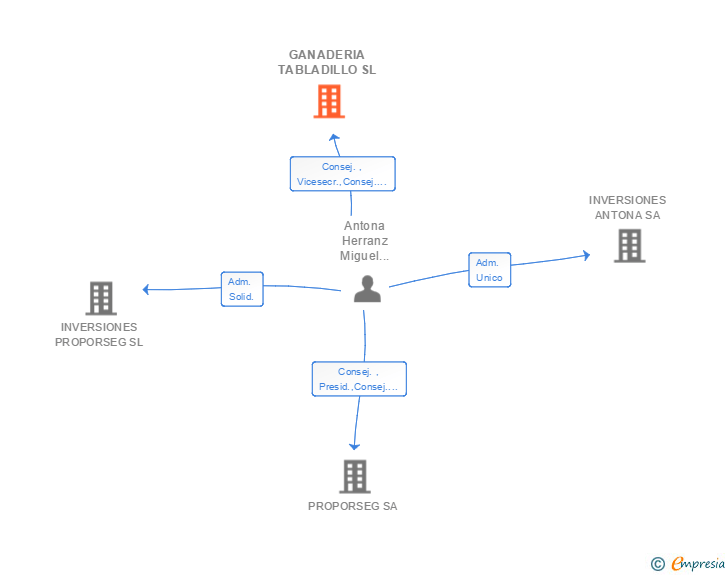 Vinculaciones societarias de INNOPORC SL (EXTINGUIDA)