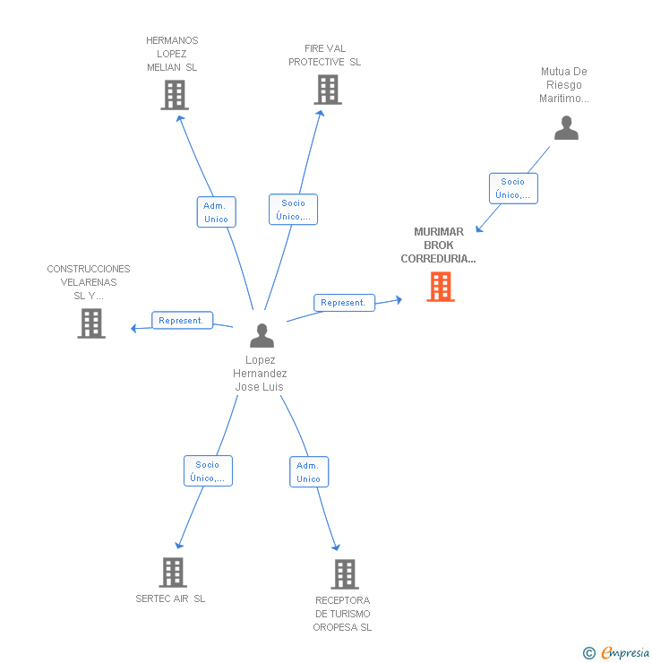 Vinculaciones societarias de MURIMAR BROK CORREDURIA DE SEGUROS Y REASEGUROS SL