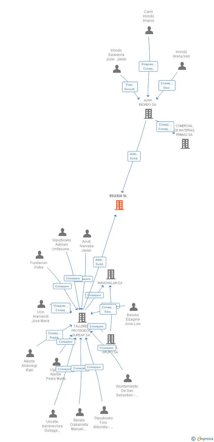 Vinculaciones societarias de IRGUBA SL