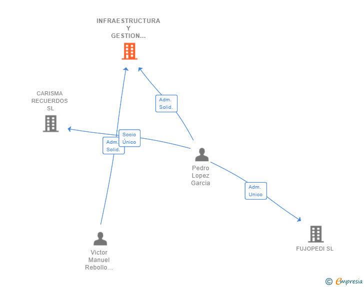 Vinculaciones societarias de INFRAESTRUCTURA Y GESTION DE SERVICIOS SL
