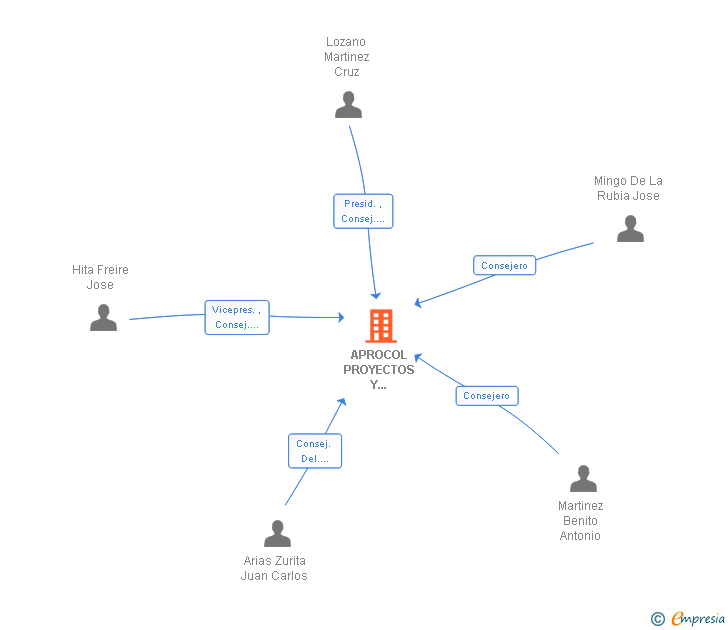 Vinculaciones societarias de APROCOL PROYECTOS Y DESARROLLOS URBANISTICOS SA