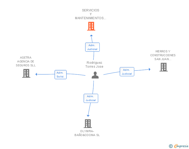 Vinculaciones societarias de SERVICIOS Y MANTENIMIENTOS NAVALES SL