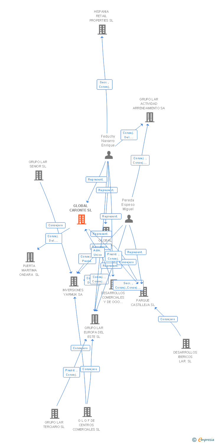Vinculaciones societarias de GLOBAL CARONTE SL