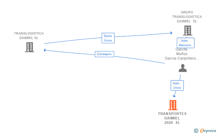 Vinculaciones societarias de TRANSPORTES DAIMIEL 2020 SL