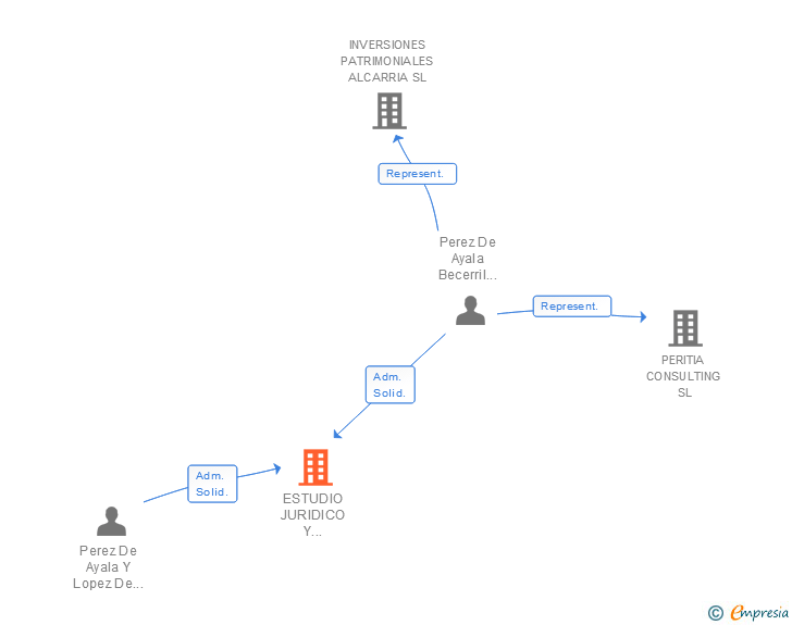 Vinculaciones societarias de ESTUDIO JURIDICO Y ECONOMICO PEREZ DE AYALA Y ASOCIADOS SL