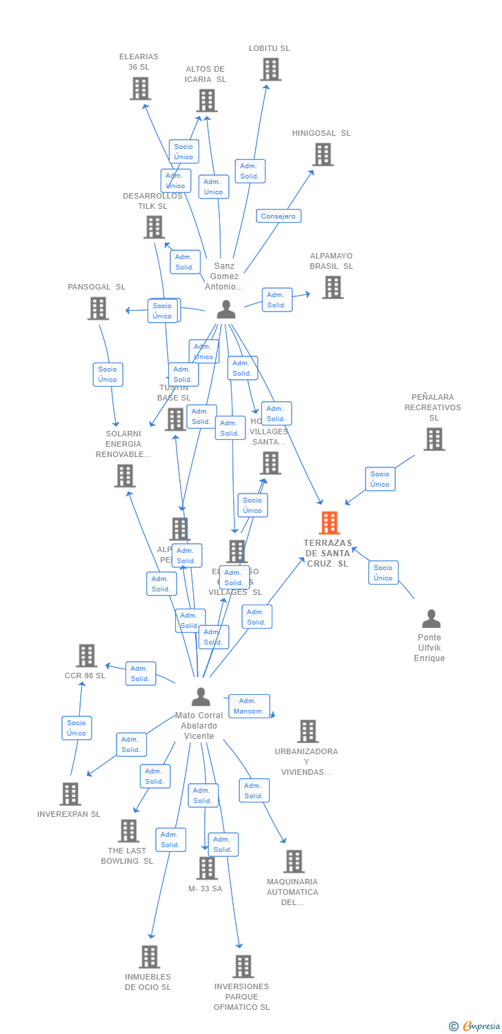 Vinculaciones societarias de TERRAZAS DE SANTA CRUZ SL