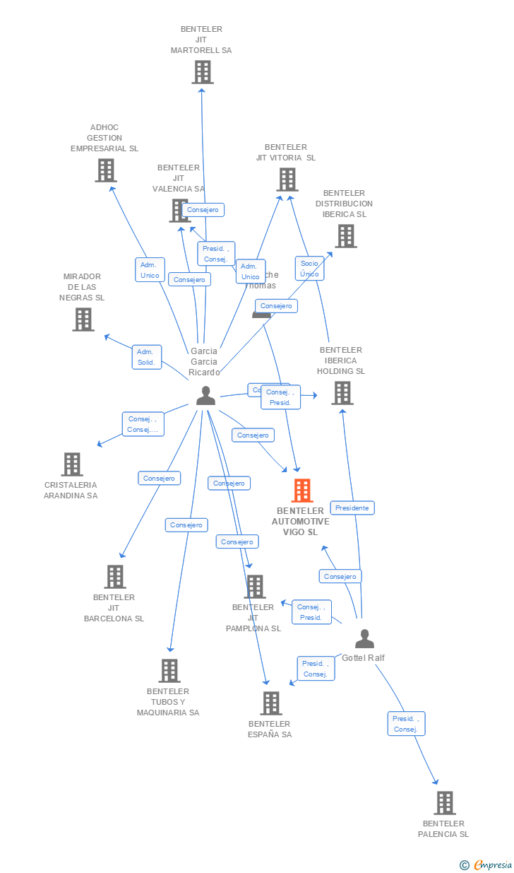 Vinculaciones societarias de BENTELER AUTOMOTIVE VIGO SL