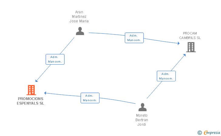 Vinculaciones societarias de PROMOCIONS ESPENYALS SL