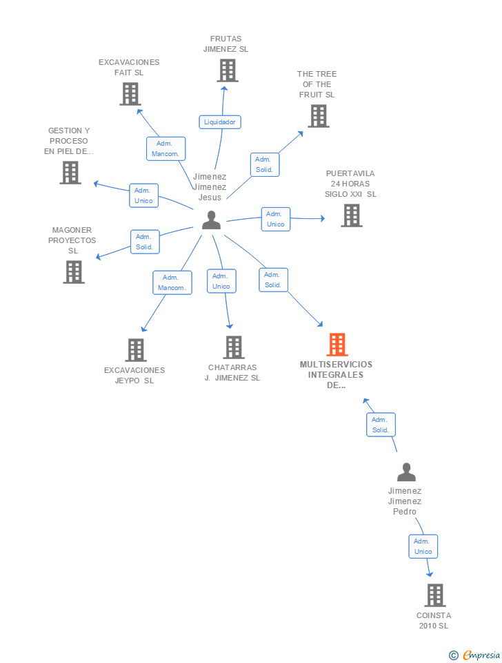 Vinculaciones societarias de MULTISERVICIOS INTEGRALES DE ALBAÑILERIA REY SL