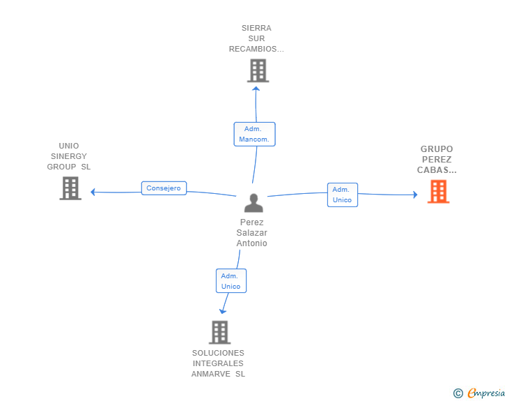 Vinculaciones societarias de GRUPO PEREZ CABAS GESTION SL
