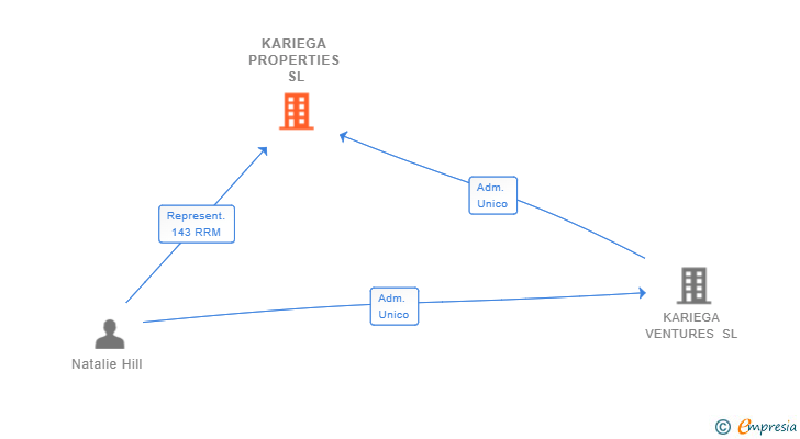 Vinculaciones societarias de KARIEGA PROPERTIES SL