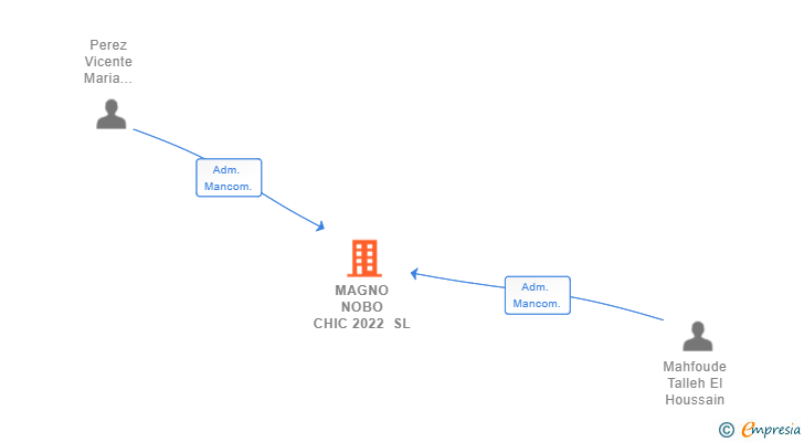 Vinculaciones societarias de MAGNO NOBO CHIC 2022 SL