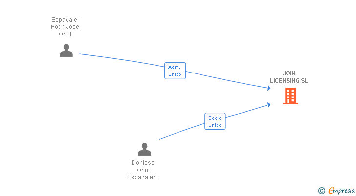 Vinculaciones societarias de JOIN LICENSING SL