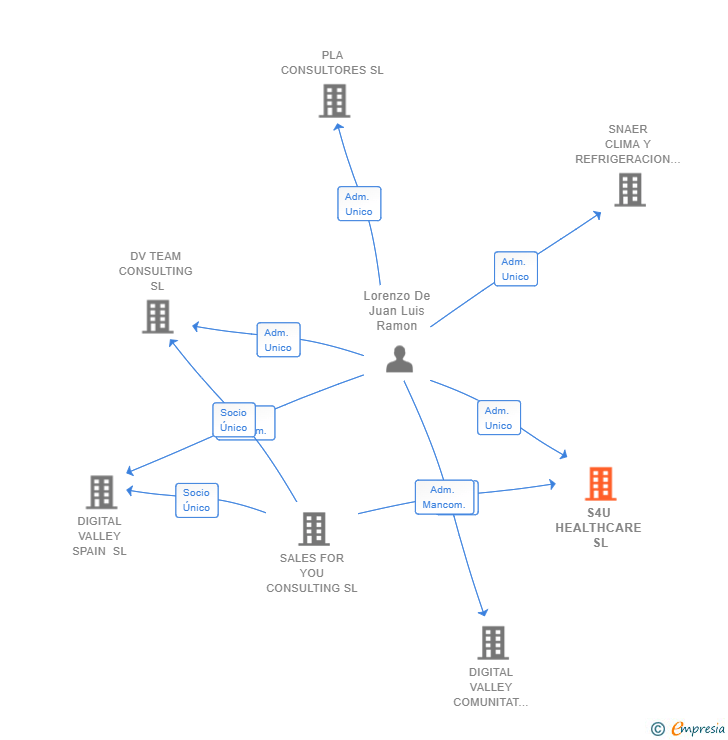 Vinculaciones societarias de S4U HEALTHCARE SL