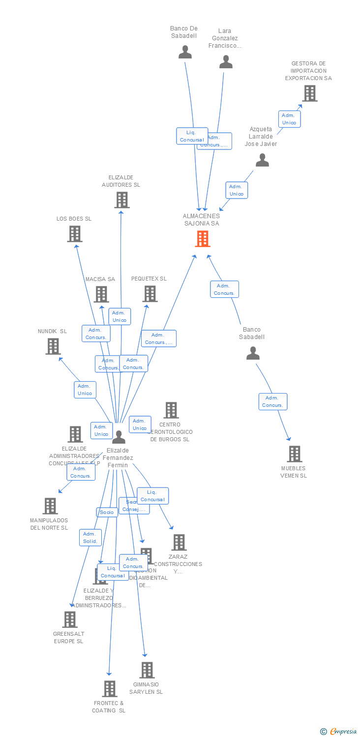 Vinculaciones societarias de ALMACENES SAJONIA SA