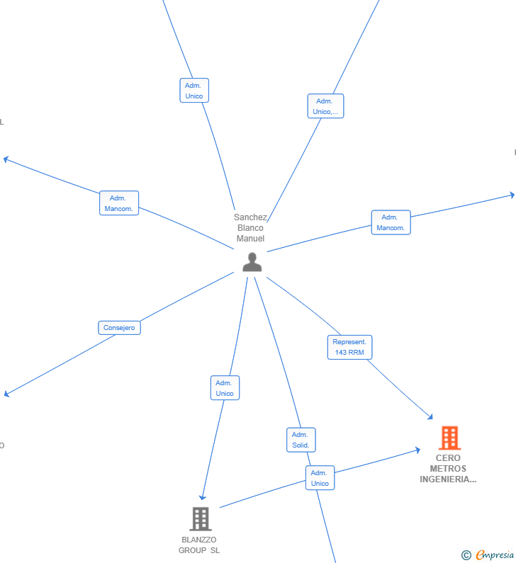 Vinculaciones societarias de CERO METROS INGENIERIA SL