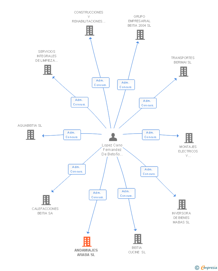 Vinculaciones societarias de ANDAMIAJES ARABA SL