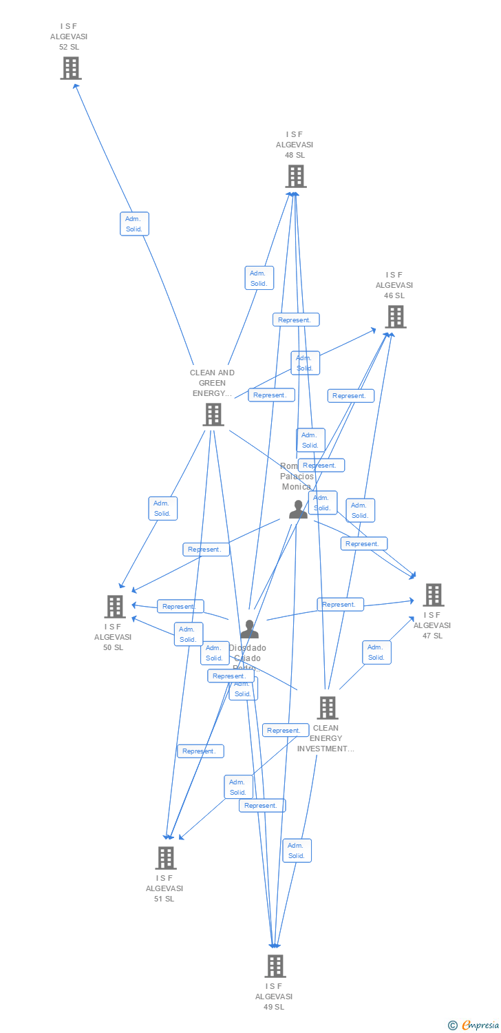 Vinculaciones societarias de I S F ALGEVASI 145 SL