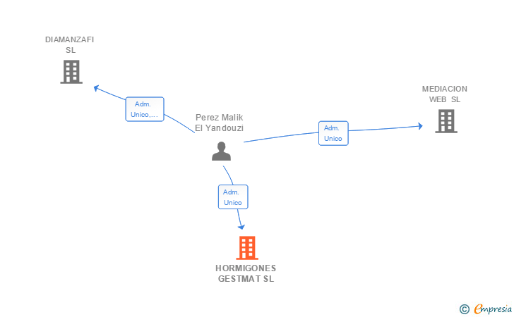 Vinculaciones societarias de HORMIGONES GESTMAT SL