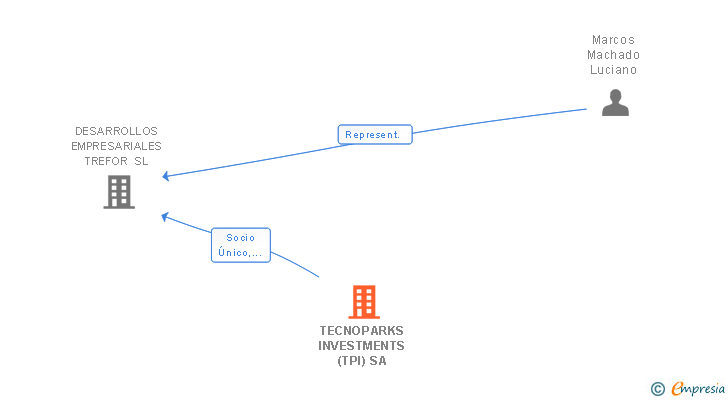 Vinculaciones societarias de TECNOPARKS INVESTMENTS (TPI) SA